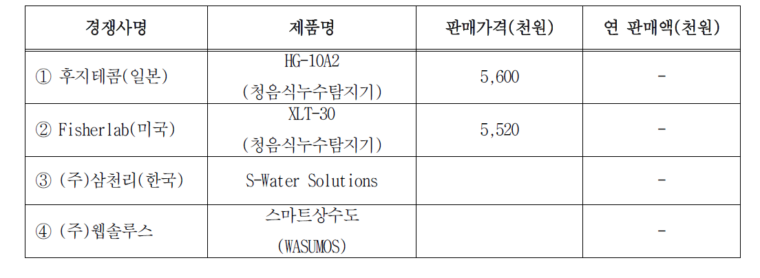 국내외 주요시장 경쟁사