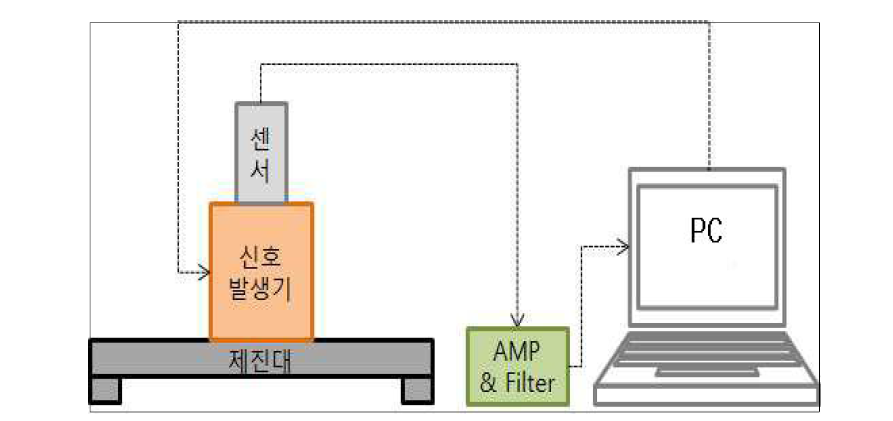 누수검지센서 성능테스트 구성도