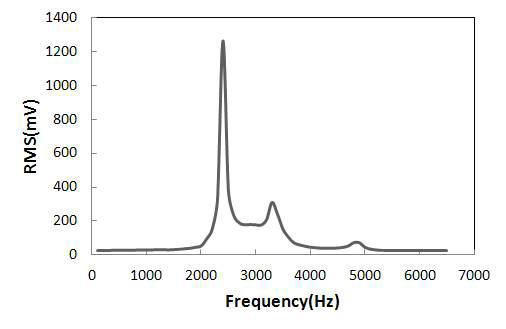 질량체30g, 주파수(Hz) - 평균값(mV) 반응