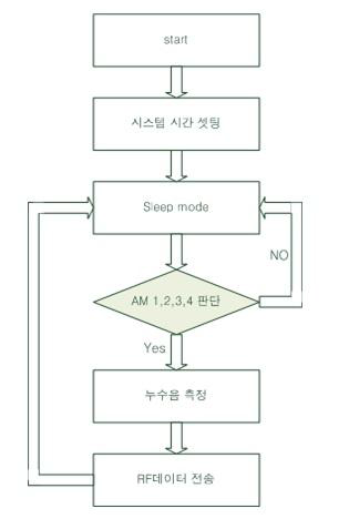 누수 검지기 순서도