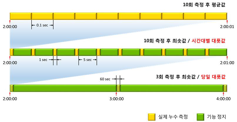 누수측정 프로세서