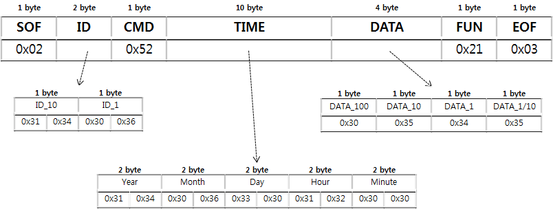 센싱Data 패킷