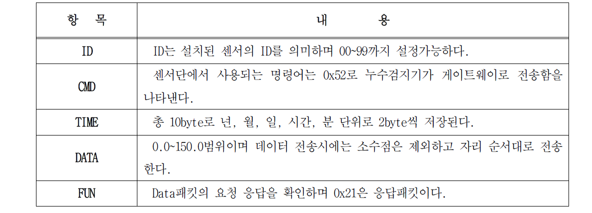 센서노드 센싱Data 패킷