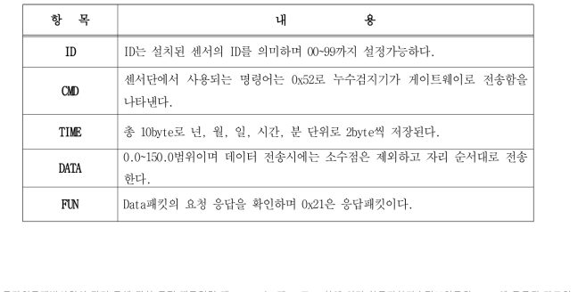 게이트웨이 - 서버 Data패킷