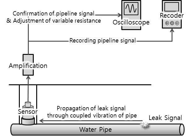 누수음 측정 구성도
