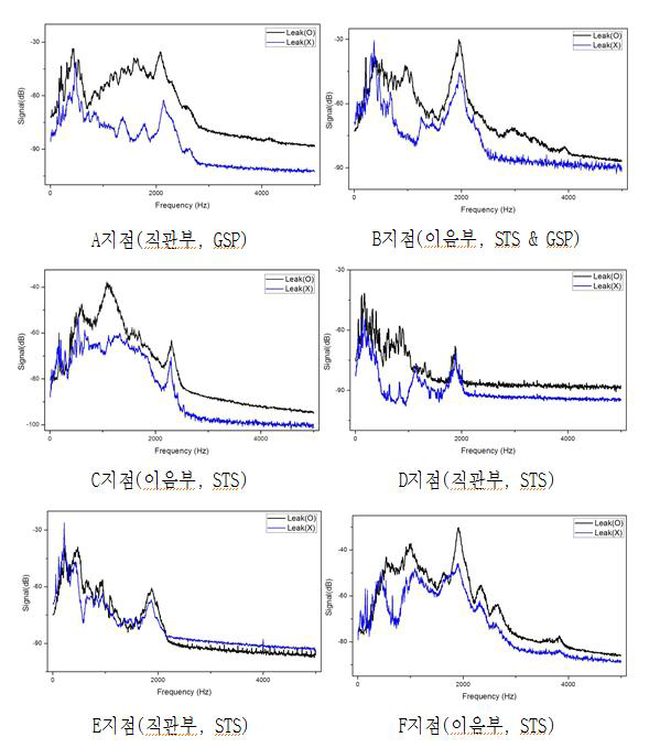 누수음 주파수 특성