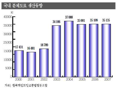 국내 분체도료 시장(2000~2007년)