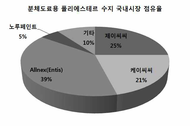 분체도료용 폴리에스테르 수지 국내시장 점유율