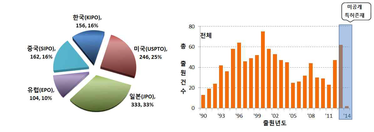 분체도료 기술의 출원 연도별 전체 출원동향