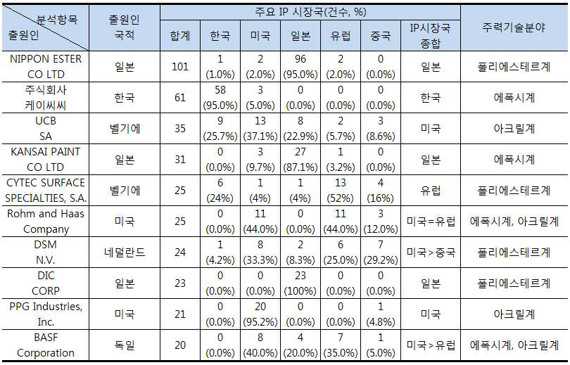 주요 경쟁사의 국가별 출원동향