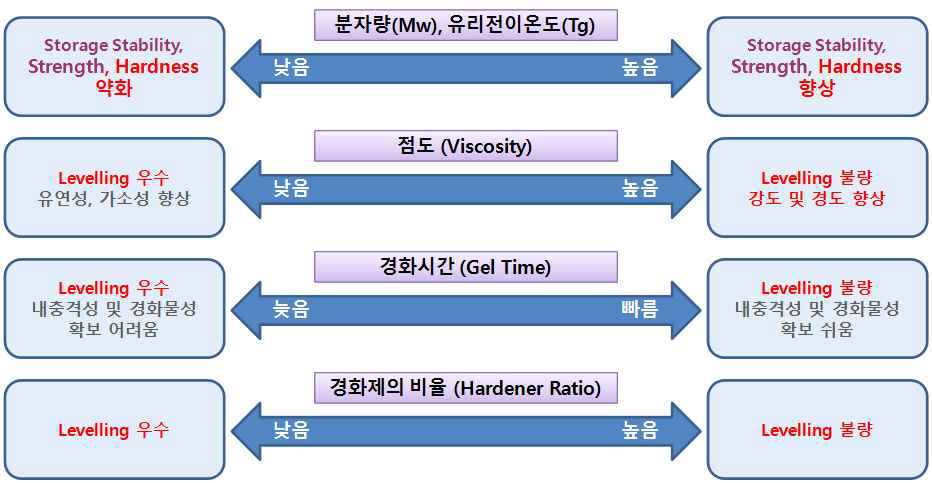 폴리에스테르 수지의 특성에 따른 분체도료 물성 변화