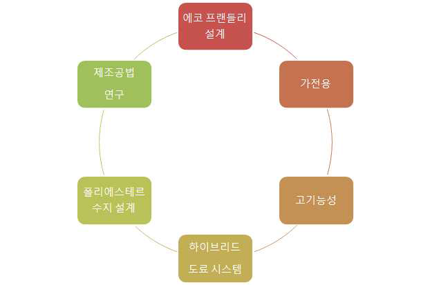 기술개발 시 고려할 항목