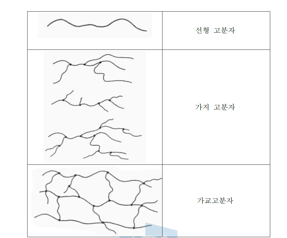 선형, 가지, 가교고분자