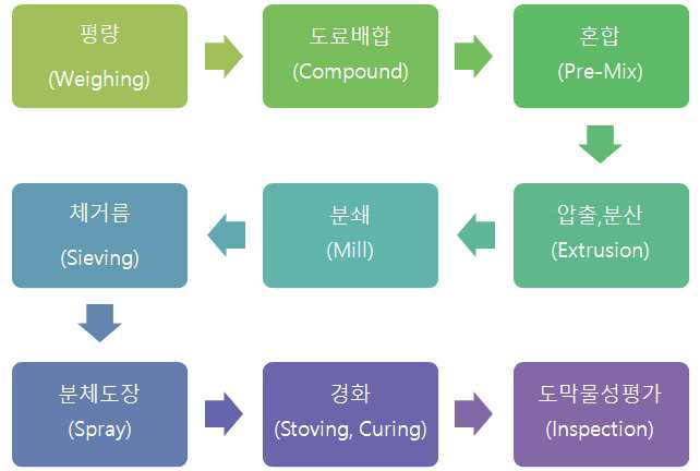 분체도료 제조 순서