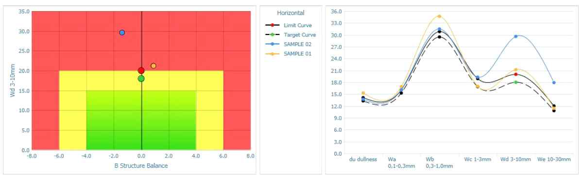 Levelling Trend Chart