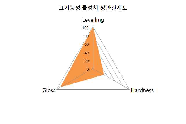 원료에 따른 도막 품질 관계도