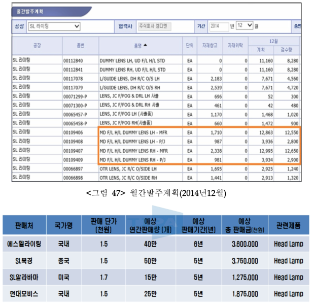 기술개발 후 국내․외 주요 판매처 현황