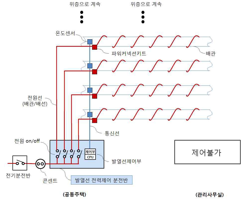 RFP상의 발열선 동작 개념도