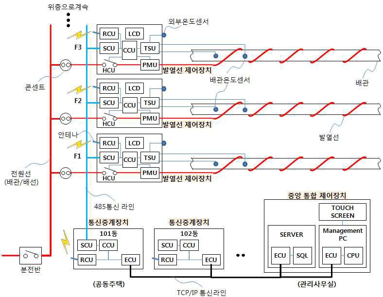 기술개발 발열선 제어시스템 구성(안)