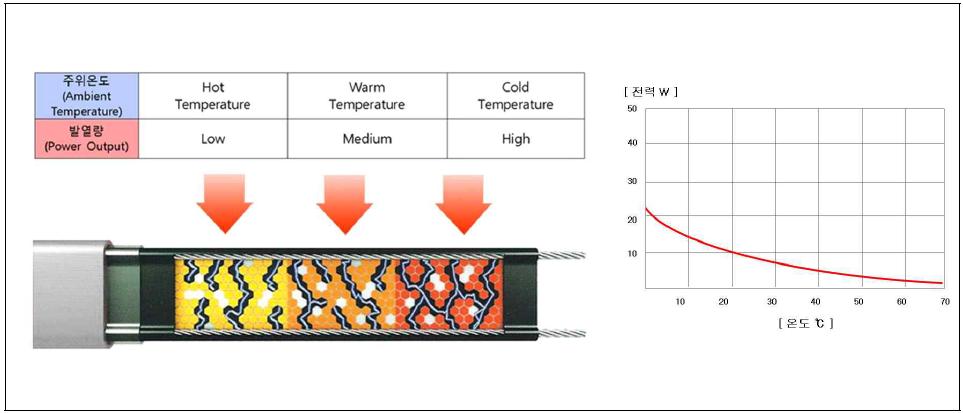 발열선 발열량 특성
