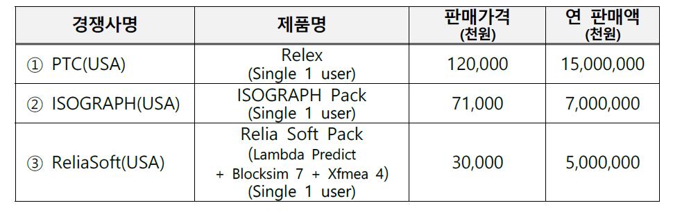 국내외 주요시장 경쟁사