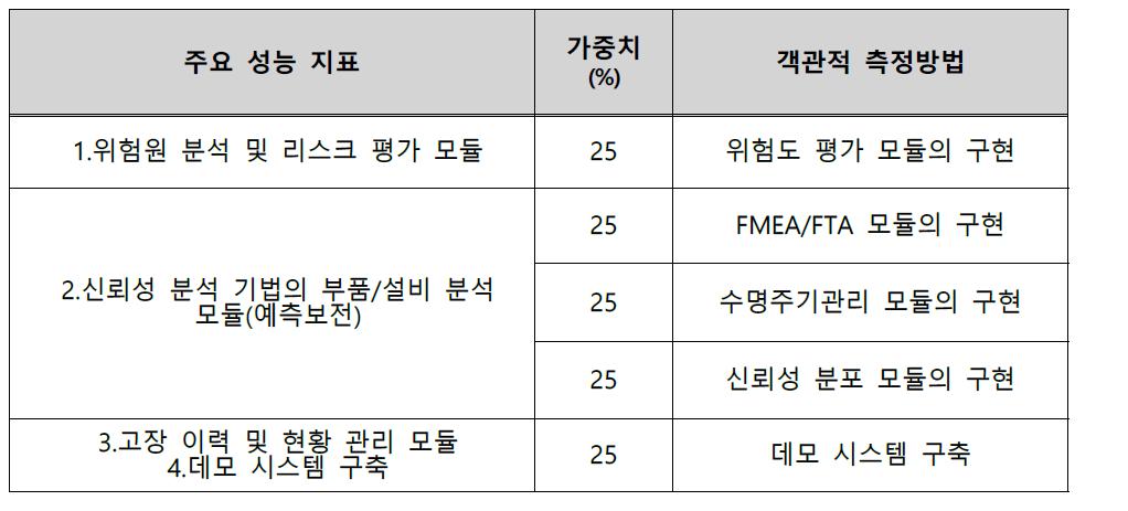 주요 개발 성능 지표