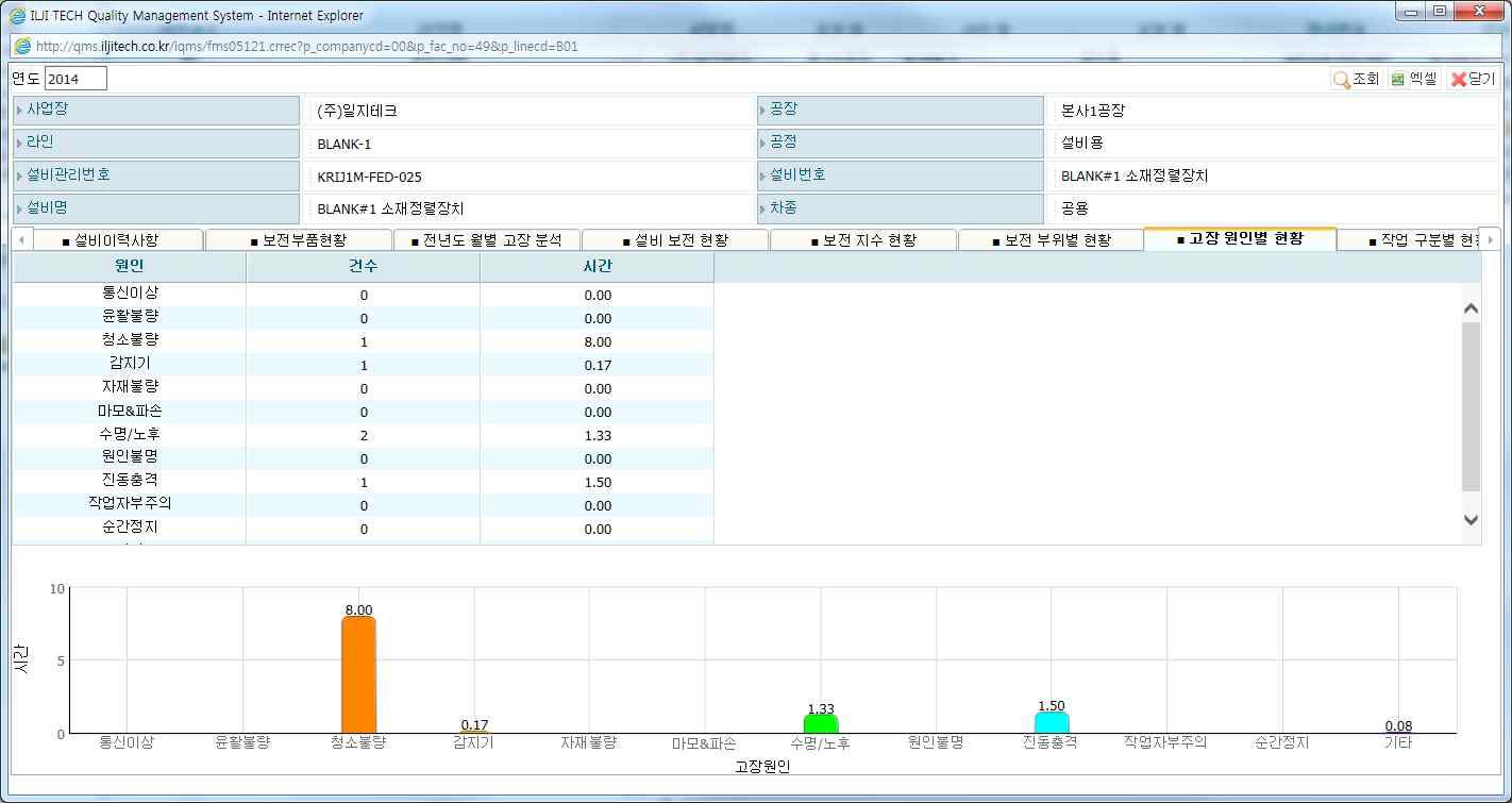 고장 원인별 현황