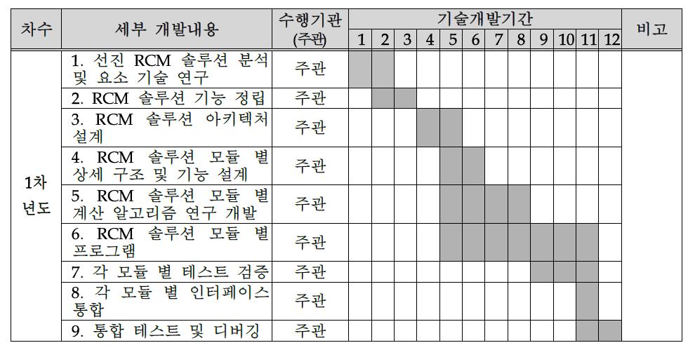 주요 개발 단계 및 개발 일정