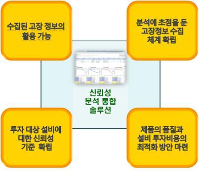 신뢰성 중심의 공정/설비 최적화 RCM 솔루션 도입 기대효과