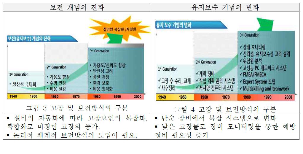 보전 개념과 유지보수 기법의 진화