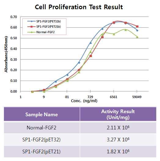 정량적 분석 - Cell proliferation activity test