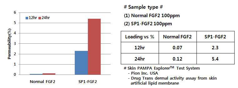 Skin permeability 분석 킷트 이용한 SP1-FGF2의 피부침투효율