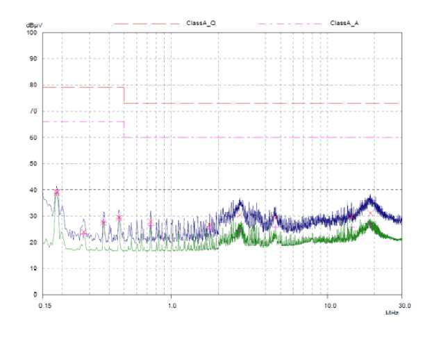 하드웨어 전도시험 주전원포트 측정그래프 – Neutral Line