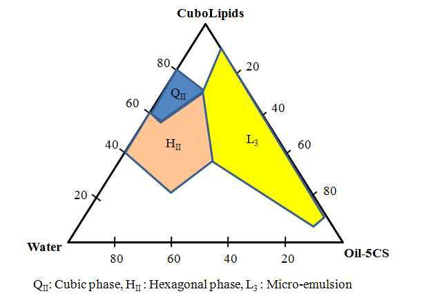 3-phase diagram of cubosome hard gel using CuboLipids.