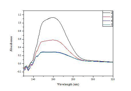 UV absorption spectra of No.2~5 tape with adenosine for dermal absorption according to the sequence removed from the skin.