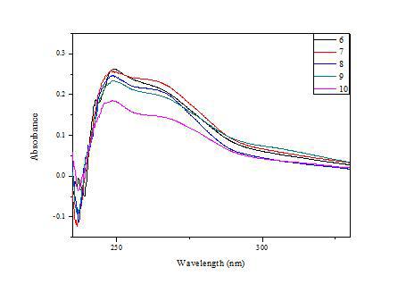 UV absorption spectra of No.6~10 tape with adenosine for dermal absorption according to the sequence removed from the skin.