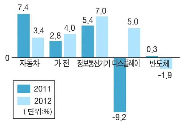 금형 5대 수요산업의 생산증가율 추이