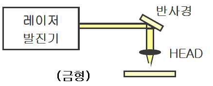 레이저 가공 원리