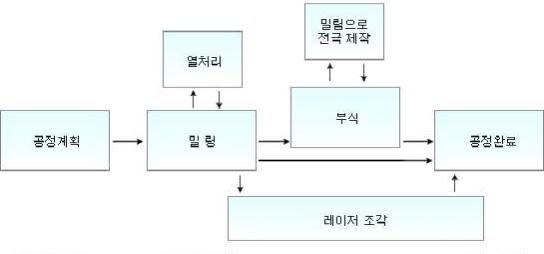 레이저를 이용한 금형 코어 조각 공정흐름