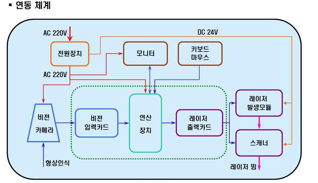 장비 전체 계통도