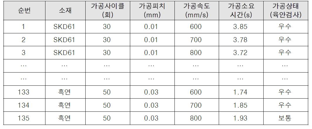 소재별 최적 가공 조건 추출을 위한 시험 테스트 결과