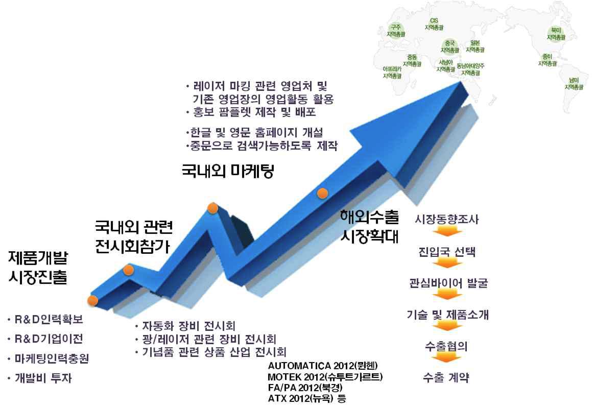 국내/외 판매영업 전략