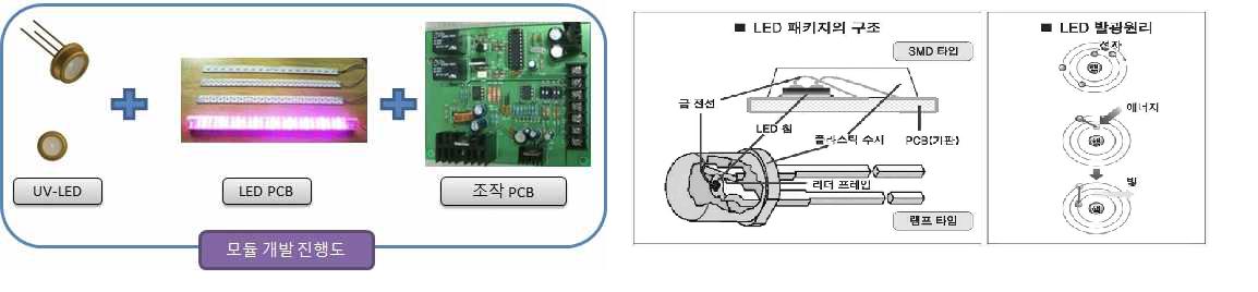 UV LED 모듈 시스템 구성도 / LED 구조