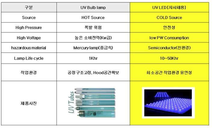 UV BULB와 UV LED 사양 비교표
