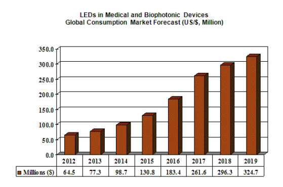 세계의료기기 및 바이오포토닉 기기용 LED 시장