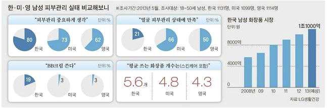 한∙미∙영 남성 피부관리 실태 비교 분석