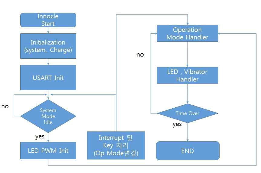 주요 동작 Flow Chart