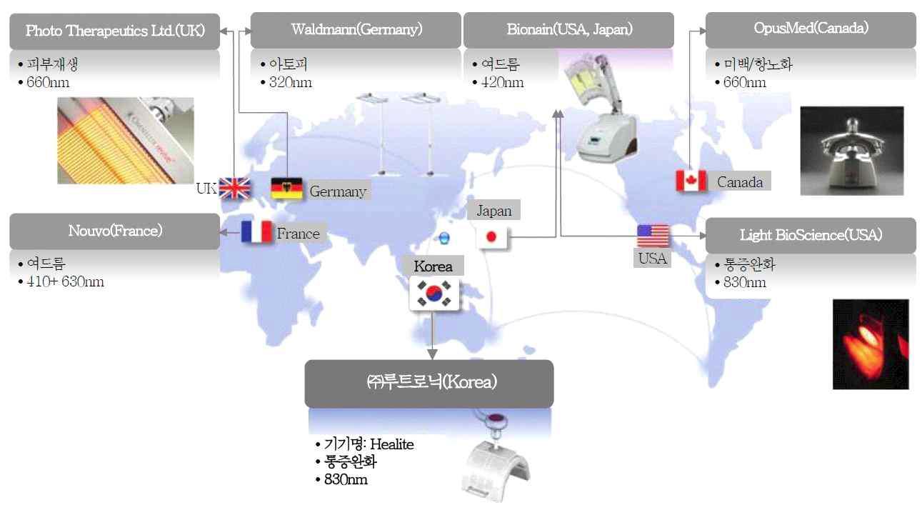 전 세계적으로 출시되고 있는 피부질환 치료용 LED 치료기 현황