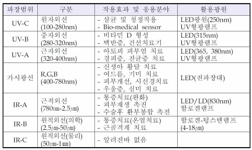 LED 파장별 광치료 적용 예