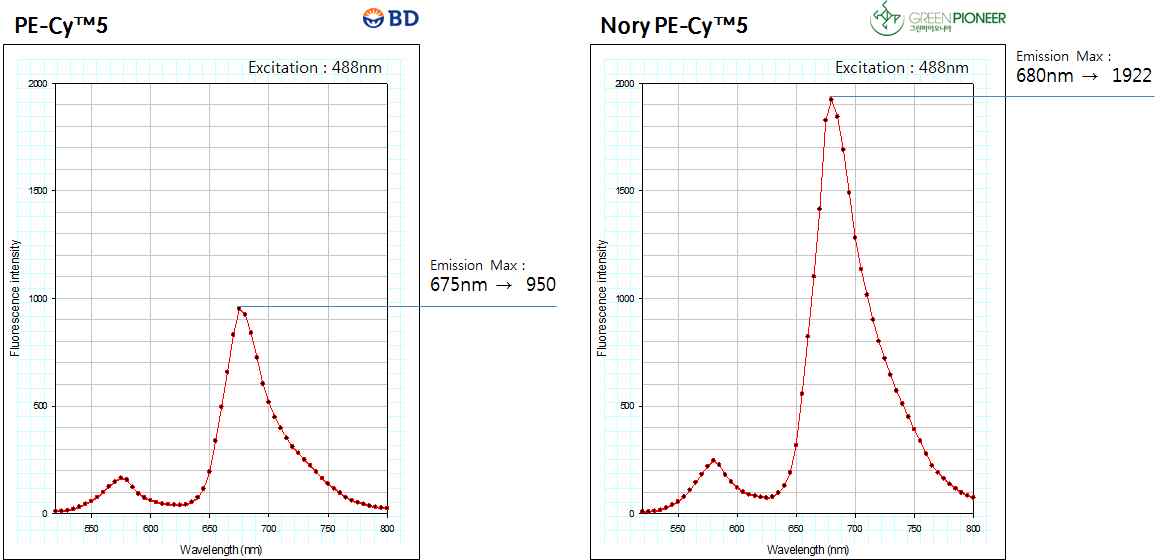 그림 19. 시판중인 PE-Cy™5와 본 사업을 통해 개발한 Nori PE-Cy™5의 형광강도 비교